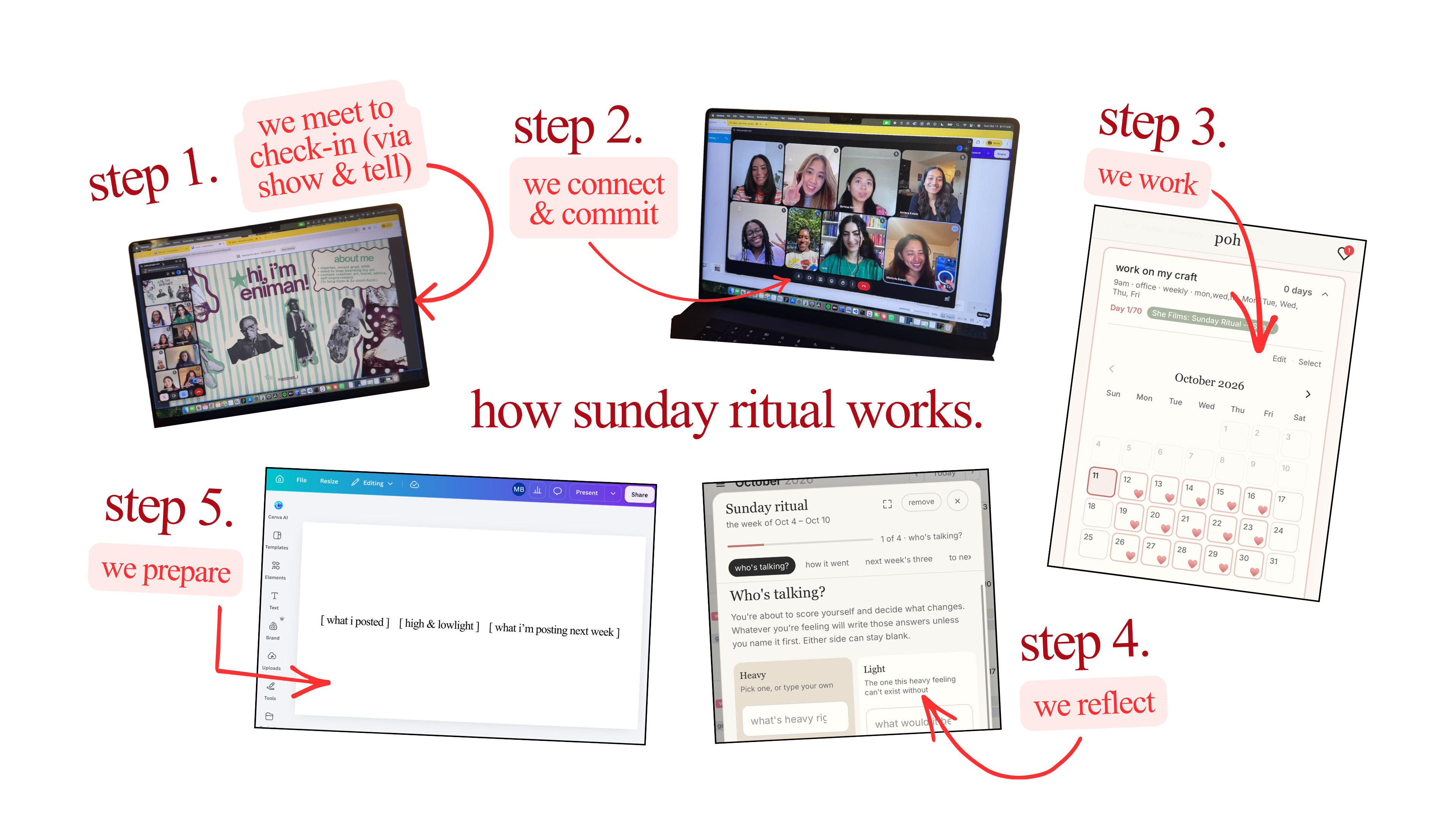 how sunday ritual works, in five steps: step 1, we meet to check in via show and tell; step 2, we connect and commit on a video call; step 3, we work on our craft during the week, tracked in poh; step 4, we reflect with a weekly reflection in poh; step 5, we prepare one slide with what i posted, my high and lowlight, and what i'm posting next week.